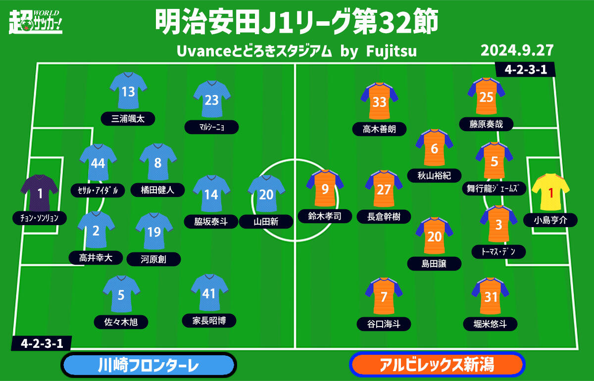 【J1注目プレビュー|第32節:川崎Fvs新潟】共にボールを保持するスタイル、勝ち点差「2」の相手にどう戦う？