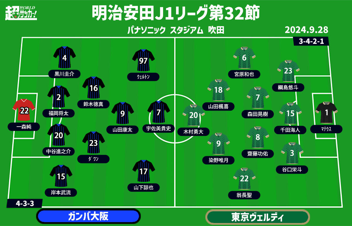 【J1注目プレビュー|第32節:G大阪vs東京V】上位を窺う両者のシックスポインター！ 5連勝目指す東京Vが7戦未勝利のG大阪を食えるか