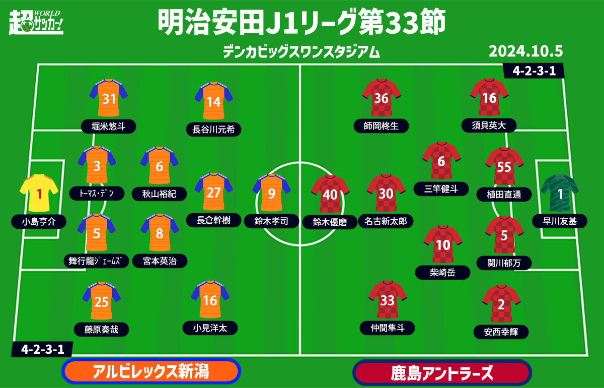 【J1注目プレビュー|第33節:新潟vs鹿島】3連敗中の新潟と、6戦未勝利の鹿島…悪い流れを断ち切りたい