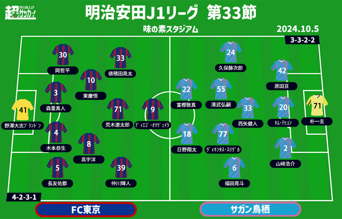 【J1注目プレビュー|第33節:FC東京vs鳥栖】10戦未勝利の鳥栖は降格迫る中で勝利を…FC東京は今季最長の4連勝へ