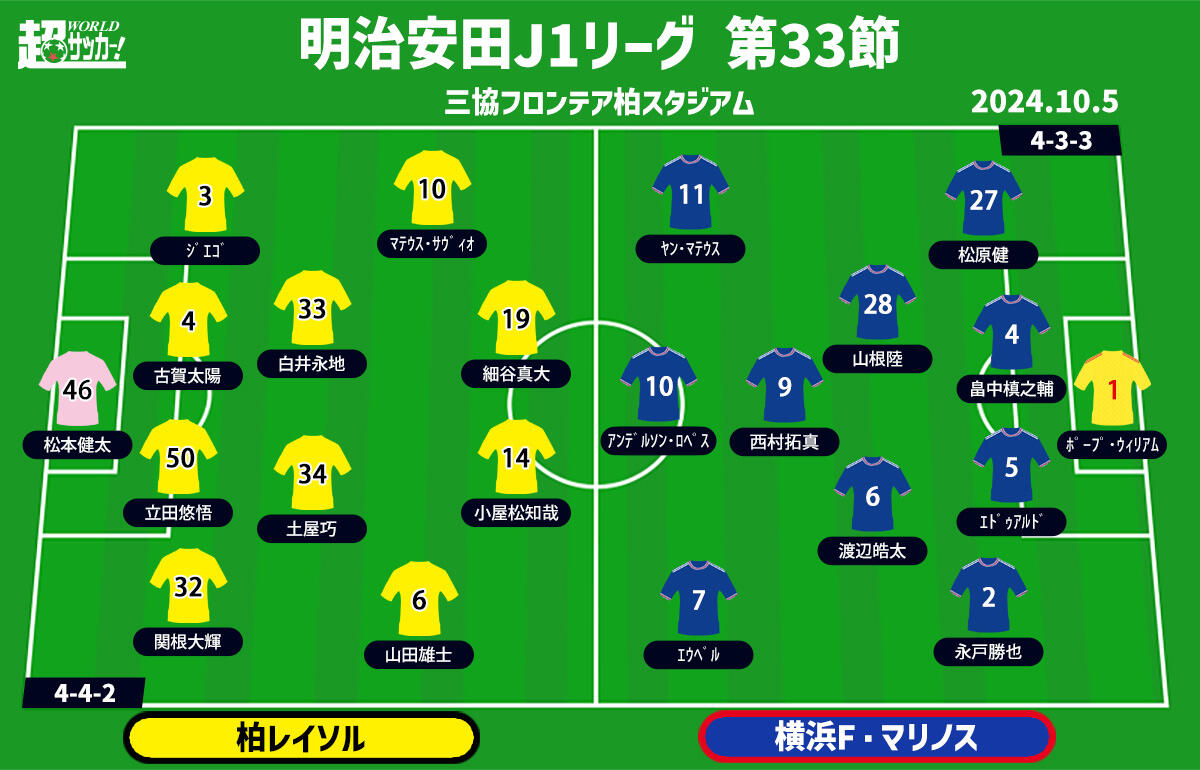 【J1注目プレビュー|第33節:柏vs横浜FM】残留争いの門番はそろそろ勝利を、3連敗横浜FMも流れを断ち切りたい