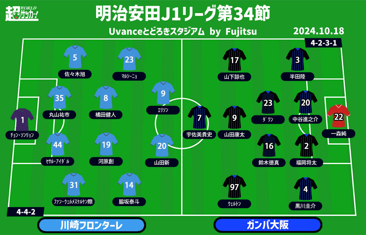 【J1注目プレビュー|第34節:川崎FvsG大阪】鬼木フロンターレ、リーグ戦残り6試合で何を見せる？ G大阪は得意な相手に連勝を目指す