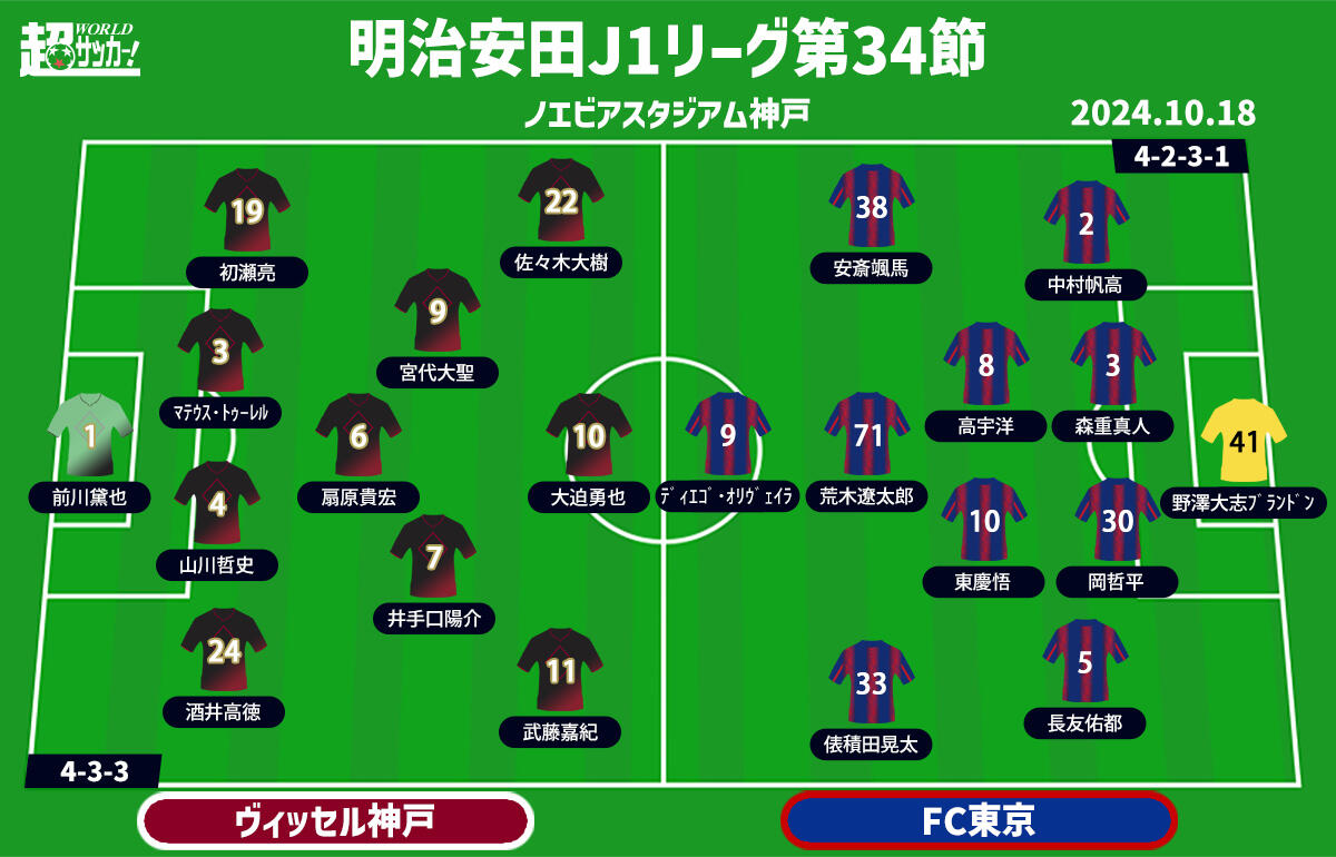 【J1注目プレビュー|第34節:神戸vsFC東京】逆転優勝へ邁進する神戸は7連勝へ目指す！ FC東京も残り5試合で結果を残したい