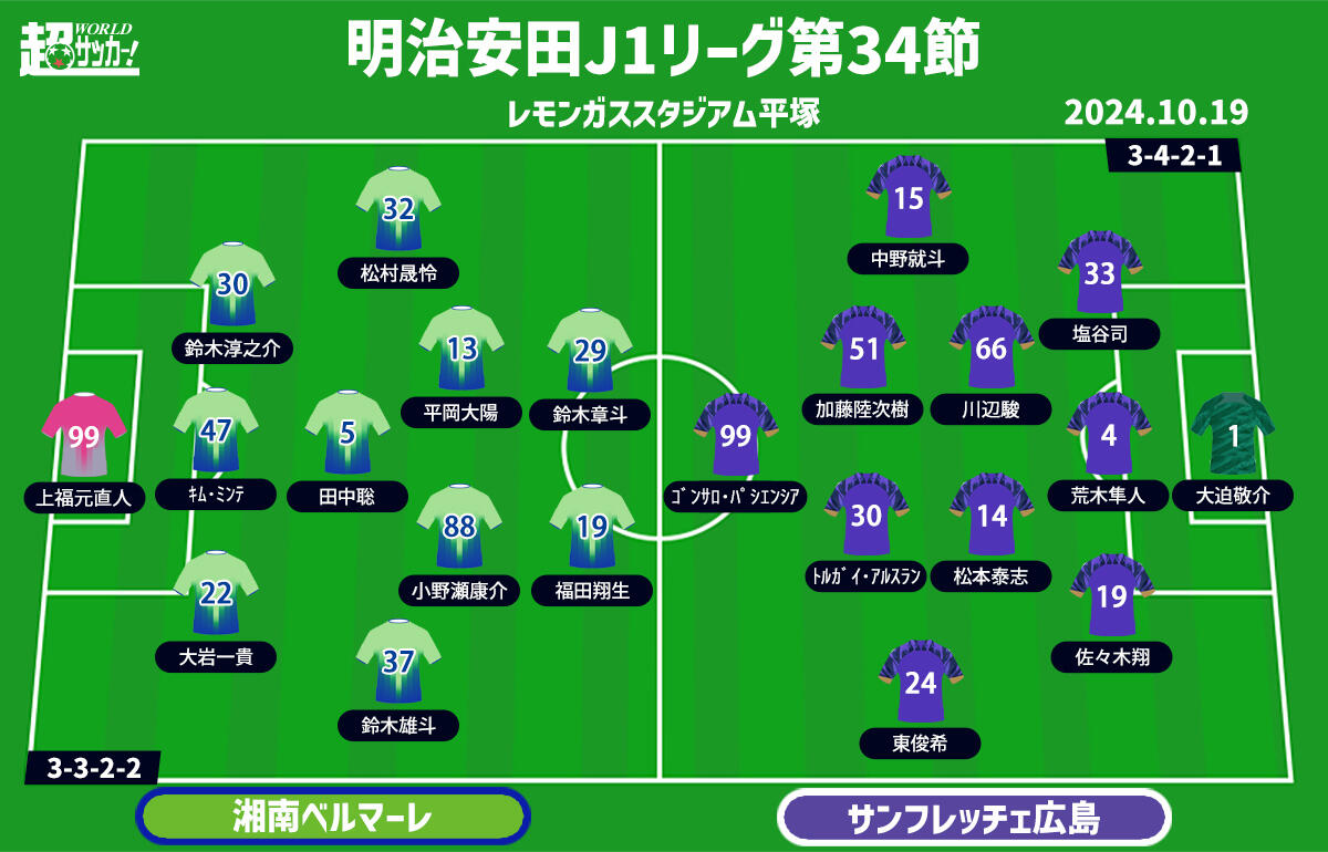 【J1注目プレビュー|第34節:湘南vs広島】広島は突き放すチャンス到来、湘南は残留のために勝ち点を！