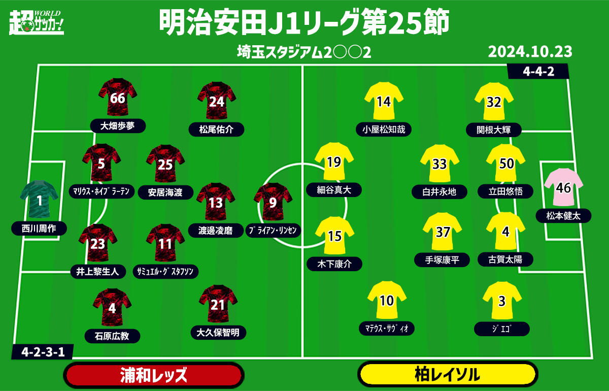 【J1注目プレビュー|第25節延期分:浦和vs柏】2カ月半越しの戦いは残留を争う“大一番”に、勝って一歩前に出るのは!?