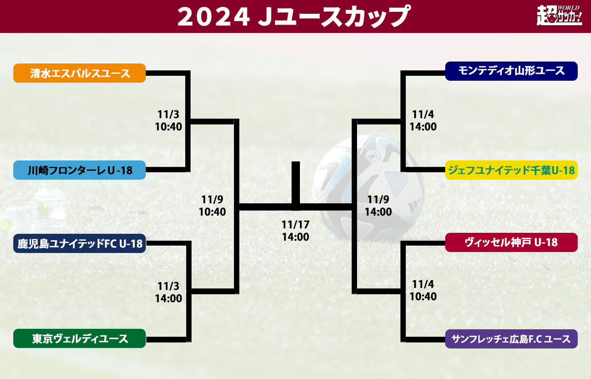 Jユースカップのベスト8が決定！ 2019年以来の優勝チーム決定へ