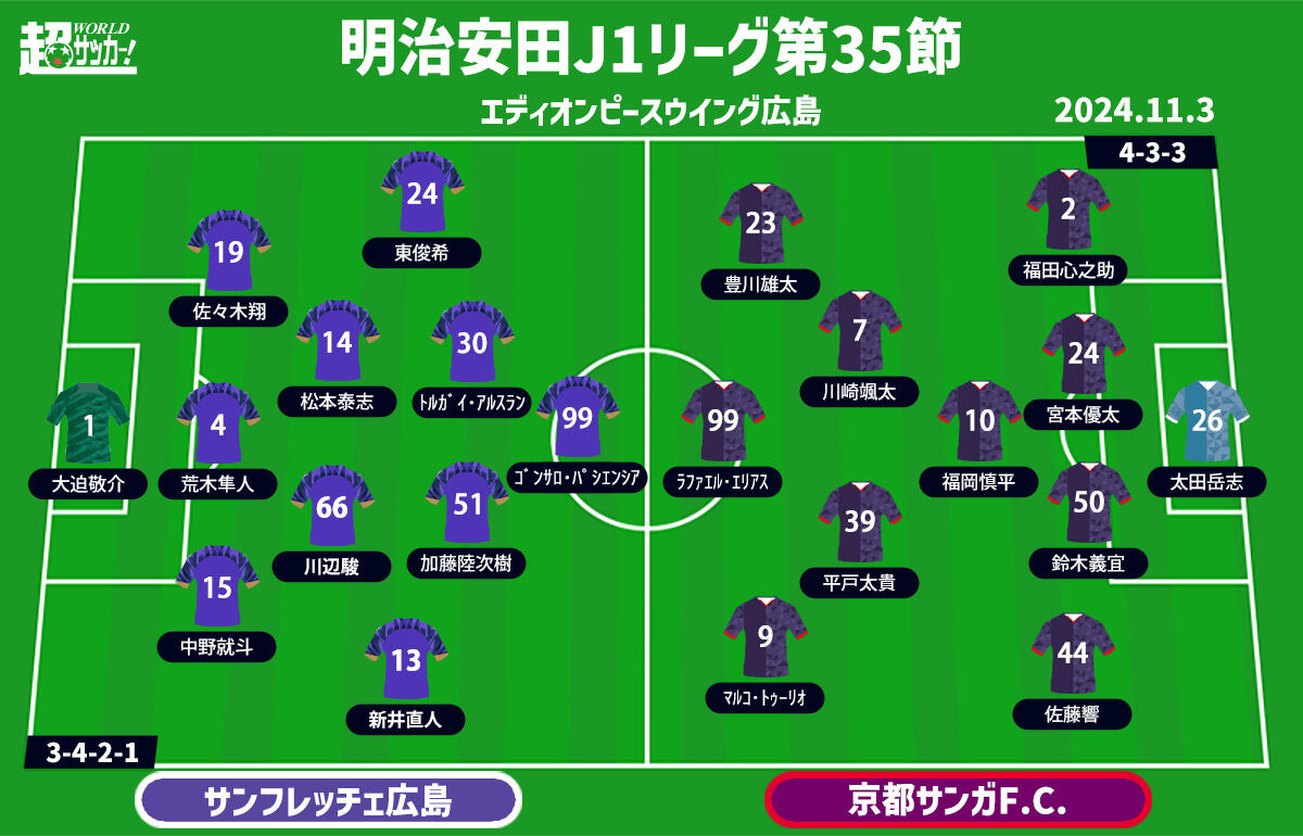 【J1注目プレビュー|第35節:広島vs京都】優勝争いと残留争い、ぶつかる“紫”のプライド