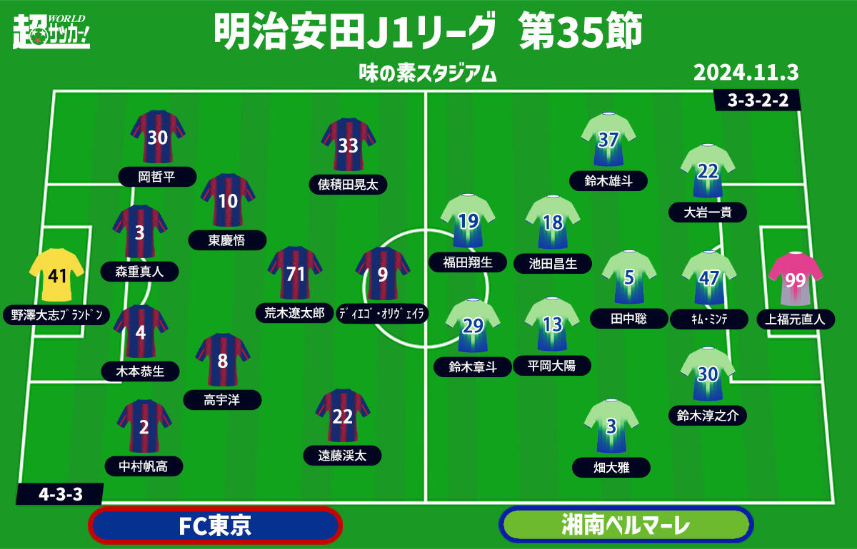 【J1注目プレビュー|第35節:FC東京vs湘南】5戦4勝のFC東京と3連勝の湘南、上位を下した勢いを維持するのは!?