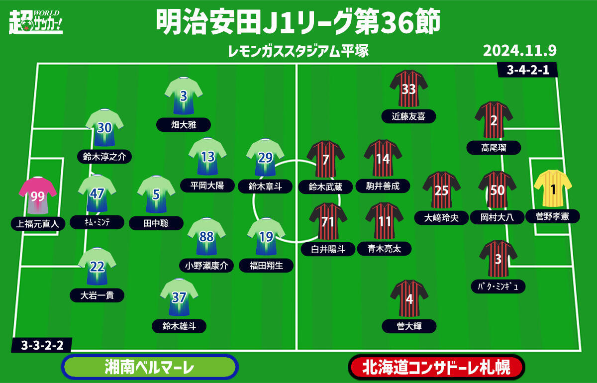 【J1注目プレビュー|第36節:湘南vs札幌】奇跡を目指した札幌も崖っぷちの戦い、湘南は4連勝で1桁を目指す