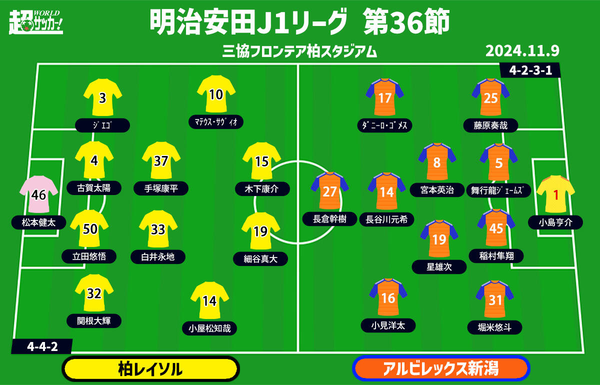 【J1注目プレビュー|第36節:柏vs新潟】明暗分ける残留争いシックスポインター、抜け出すのは!?