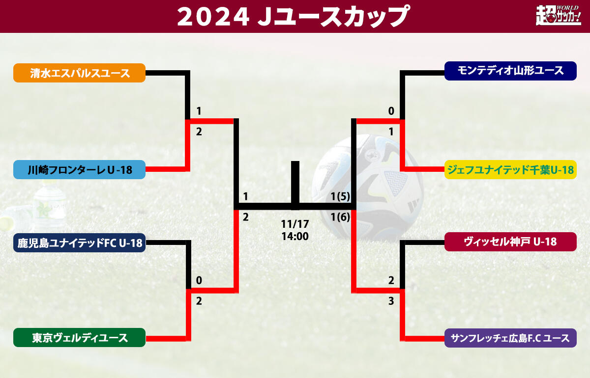 Jユースカップの決勝は28年ぶり3度目の優勝目指す東京Vユースと18年ぶり4度目の優勝目指す広島ユースに決定