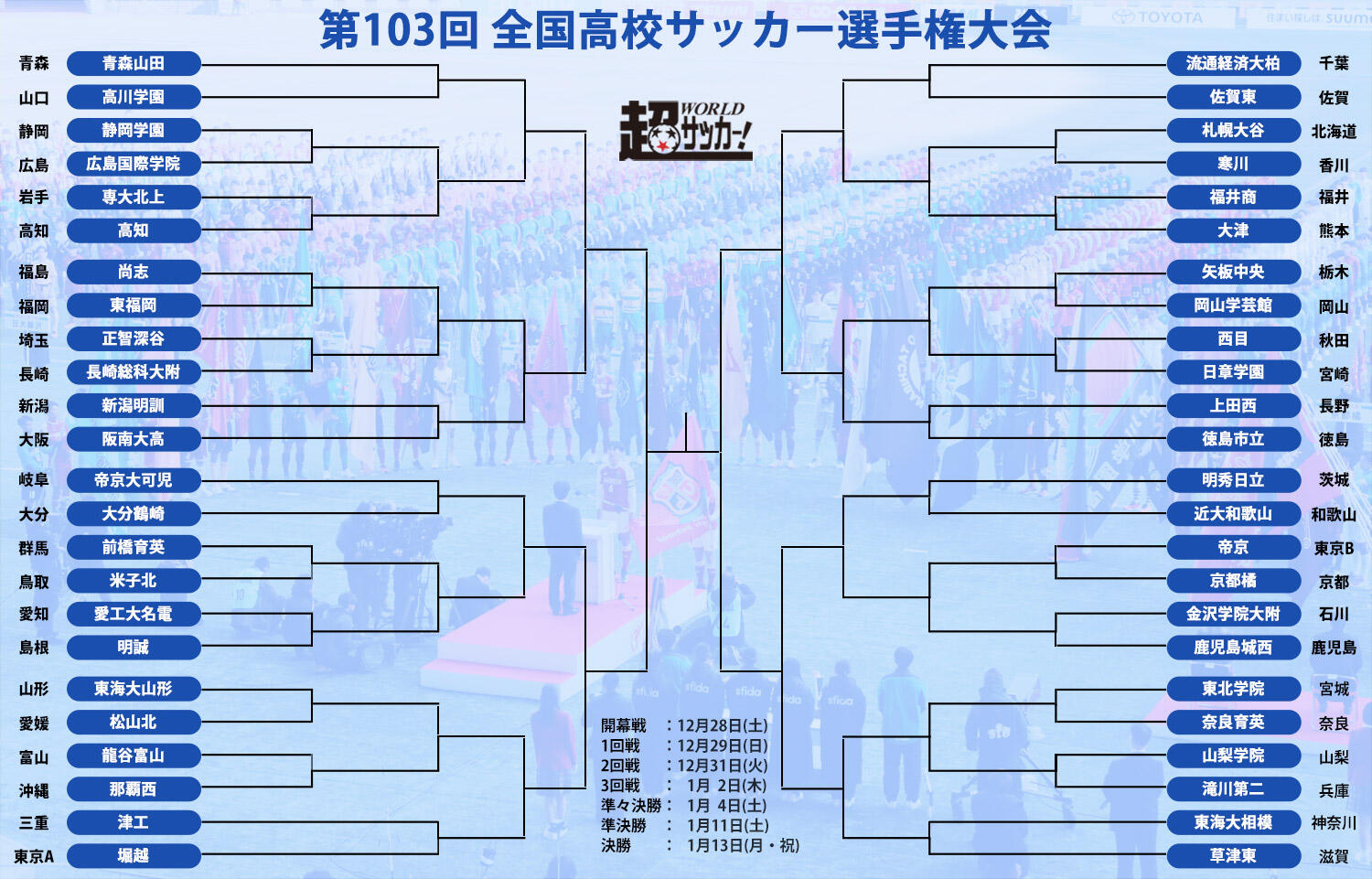 開幕戦は15年ぶり出場の帝京と京都橘が対戦！ 1回戦では尚志vs東福岡の名門対決も、選手宣誓は大分鶴崎に決定【全国高校サッカー選手権大会】