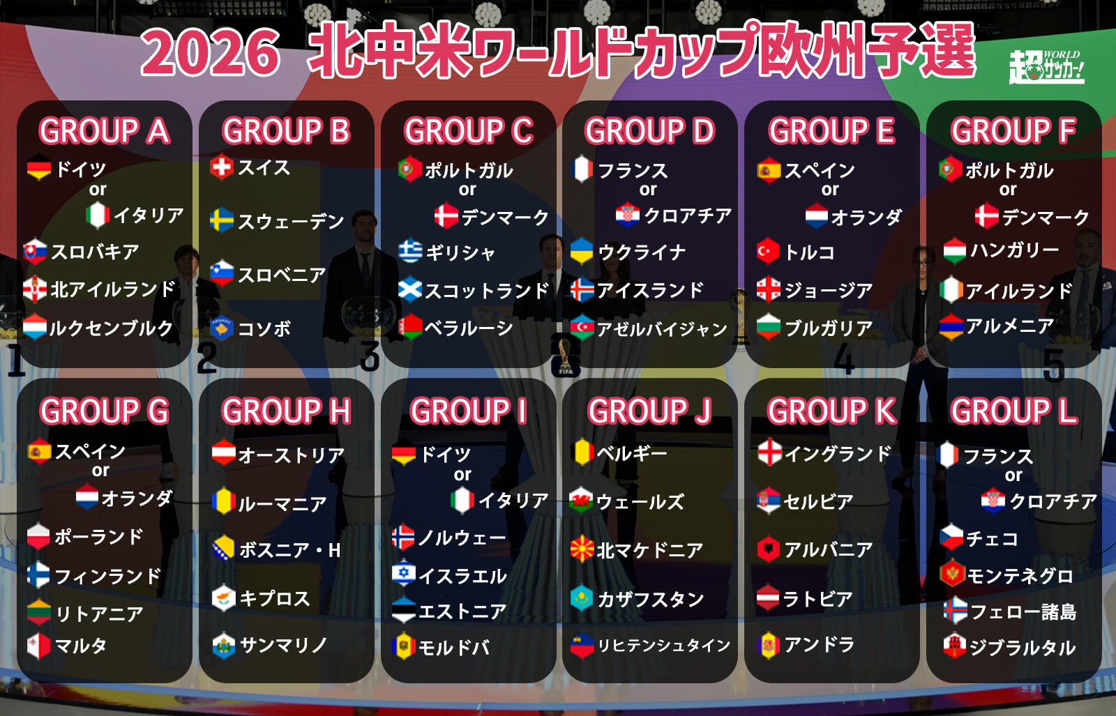 北中米W杯の欧州予選組み合わせ決定！ 12カ国＋POの4カ国が出場権獲得、来年3月からスタート【2026年北中米W杯欧州予選】