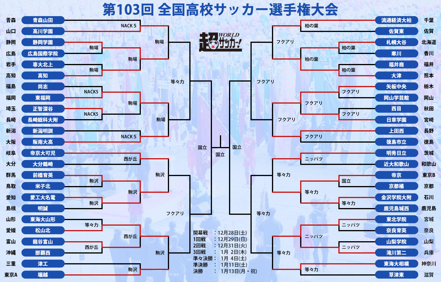 波乱の2回戦！ 王者・青森山田が10年ぶり初戦敗退、高岡伶颯擁する日章学園も敗退…大津、静岡学園、流通経済大柏、東福岡、前橋育英らはベスト16進出【全国高校サッカー選手権大会】