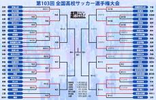 波乱の2回戦！ 王者・青森山田が10年ぶり初戦敗退、高岡伶颯擁する日章学園も敗退…大津、静岡学園、流通経済大柏、東福岡、前橋育英らはベスト16進出【全国高校サッカー選手権大会】