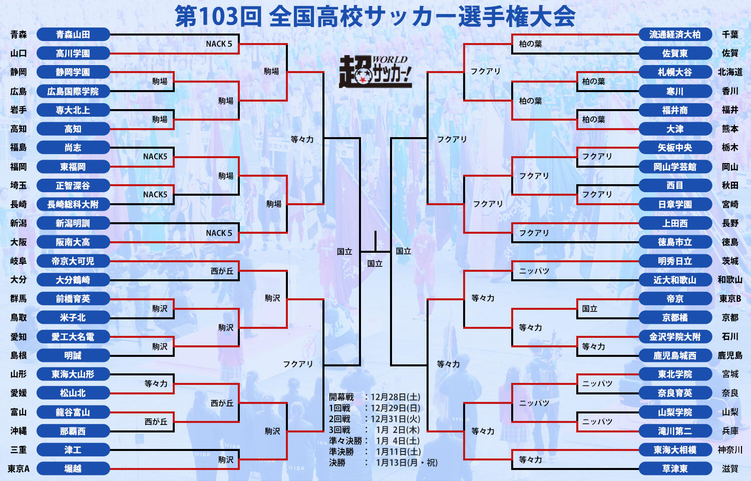 ベスト8決定！ 関東から5校が勝ち上がり、準々決勝では静岡学園vs東福岡の名門対決が実現【全国高校サッカー選手権大会】