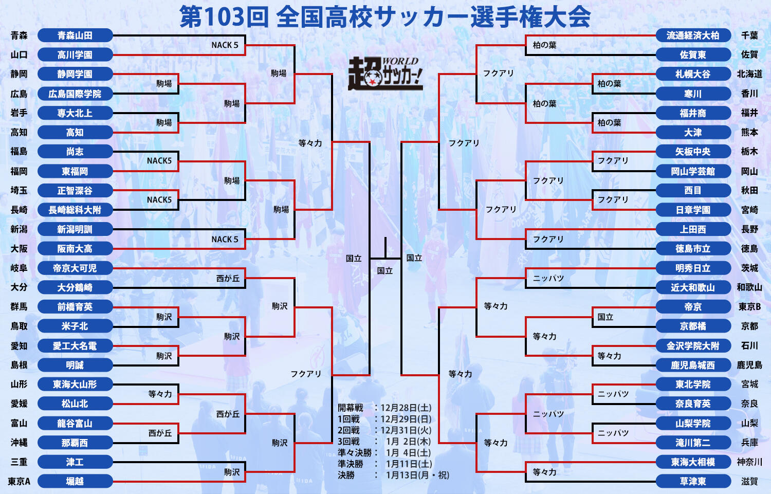 いざ国立へ！ ベスト4は東福岡、前橋育英、流通経済大柏の優勝経験校に初出場の東海大相模【全国高校サッカー選手権大会】