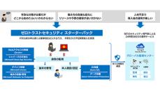 ゼロトラストセキュリティの短期構築を実現するスターターパック、SBTから