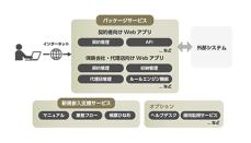 日立システムズ、ダブルエー少額短期保険に保険業務システムを提供