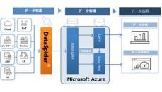 NSW、セゾン情報システムズとパートナー契約　「DataSpider」を提供