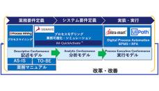 イントラマートとMMRVSがコンサルティングパートナー契約、企業のDX業務改革を推進