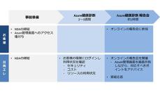 日商エレが「Cloud 健康診断 for Microsoft Azure」提供、10社限定の無償キャンペーンも