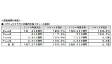 20年度の国内パブリッククラウド市場規模は1兆7265億円、富士キメラ総研が調査