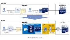 NTTデータとファイザー、臨床研究での業務効率化に向けた共同研究を開始