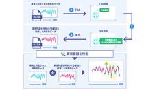 富士通と仏Inria、異常要因を特定する世界初の時系列AI技術を開発