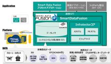 NTTコムウェア、データ分析・活用基盤「Smart Data Fusion」を提供