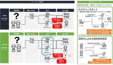 CCAI活用の音声AI対応サービス開始、トランスコスモスと日本アバイアが連携