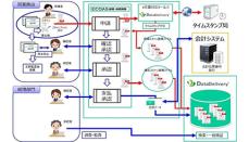 ALSIがJIIMA認証を取得、「ECOAS経費・旅費精算＋DataDelivery」で