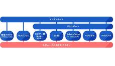 鈴与シンワート、「S-Port クロスコネクト」の接続をAzureとOCIに拡張