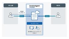 ペーパーレス化で企業間DXを促進、ウイングアーク1stが電子契約サービスを提供