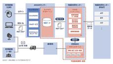 帳票関連経費を最大20％削減、NTTデータの地銀共同センター参加行向けサービス