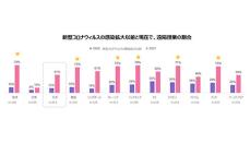 遠隔授業の効果は？　レノボがコロナ前後の比較調査を実施