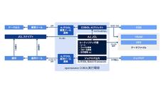 東京システムハウス、「AJTOOL for OSS Batch Framework」新バージョンを提供
