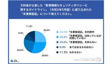 多要素認証の実利用は24.6％、ジェイズが「教育ITにおける多要素認証とID管理」で調査