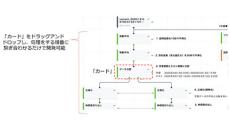 データ分析を行うAIモデルをノンコーディングで作成、NTT Comの「Node-AI」