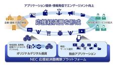 デジタル通貨の活用で地域経済を支援、クラウドサービス「NEC 応援経済圏構築プラットフォーム」