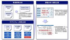 SCM領域のコンサルティングサービスを強化、NRIとNRIセキュアが共同で