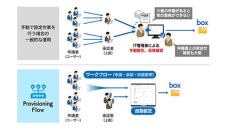 クラウド運用でフォルダー作成やアクセス権設定も自動化、SBTが「Provisioning Flow」と「Box」を連携