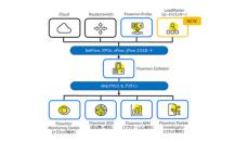 高性能・低価格ロードバランサー販売へ、オリゾンシステムズが「LoadMaster」の取扱開始