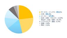 個人情報漏えい事案を業界別に比較、サイバーセキュリティクラウドが調査