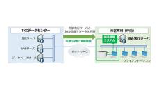 市区町村による窓口業務の継続性確保へ、TKCが「TASKクラウド住基システム」のBCP対策で新たな仕組み