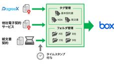 証憑書類を一元管理、都築電気が電子契約サービス「DagreeX」で保管機能を提供