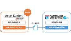 イントラマートとヴァル研究所、通勤費精算の効率化でプロダクト連携