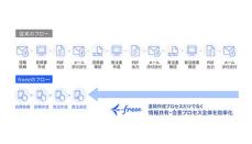 契約から請求までを一元管理、「freeeスマート受発注」と「NINJA SIGN by freee」が連携