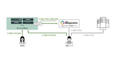 NTTテクノクロス、「iDoperation」と「ServiceNow」を連携可能に