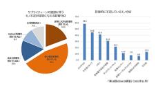 IT企業の約7割が半導体などモノ不足で苦しむ──JCSSAがDI調査